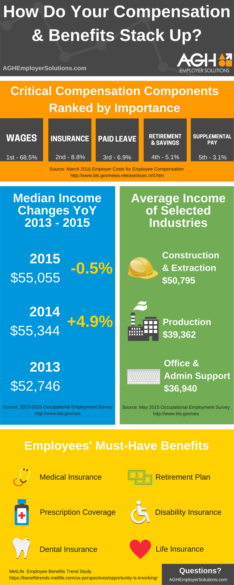 Compensation & Benefits Trends [Infographic]